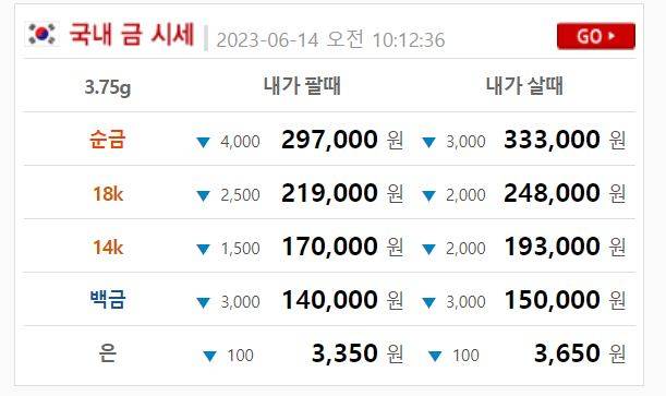 오늘의 금값시세 ©금시세닷컴 (현재 금값 골드바, 24K, 18K, 14K)