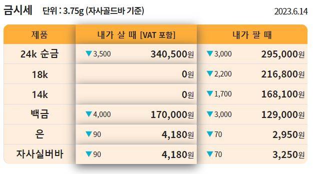 오늘의 금값시세 ©한국표준금거래소 (현재 금값 골드바, 24K, 18K, 14K)