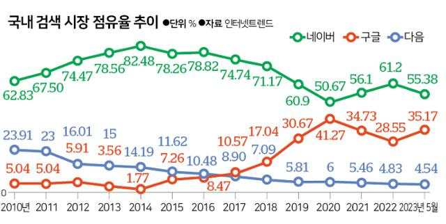 시각물_국내 검색 시장 점유율 추이