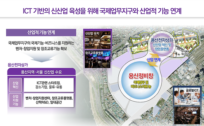 용산국제업무지구와 전자상가 산업적 기능 연계 전략