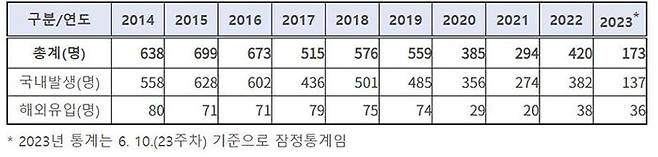 연도별 말라리아 발생 현황