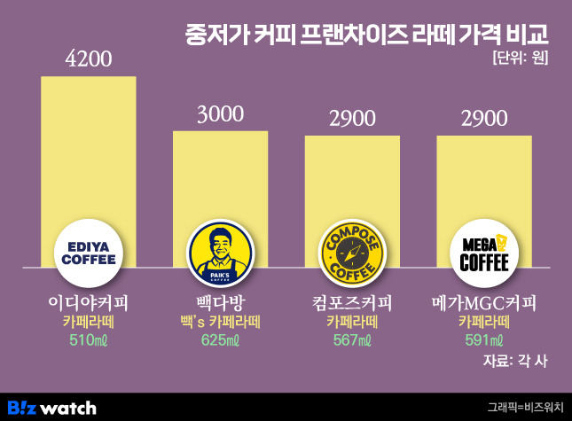 이디야커피 510ml, 빽다방 625ml, 컴포즈커피 567ml, 메가MGC커피 591ml 기준 /그래픽=비즈워치