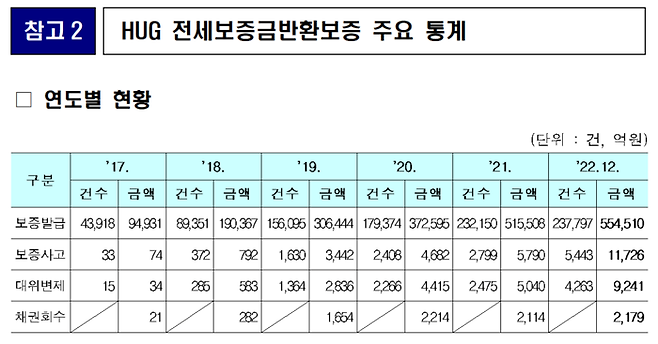 HUG 전세보증보험 통계. <자료 = 국회 국토교통위 검토보고서>