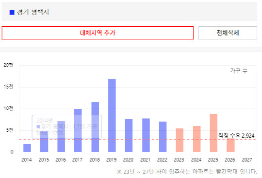 경기 평택시 입주 물량 그래프. 출처 아실