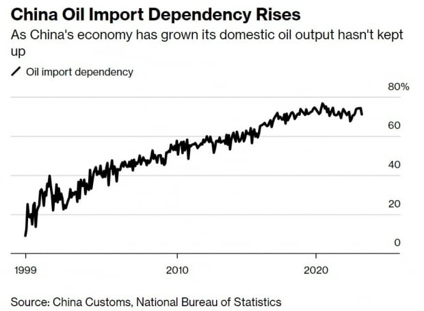 급격히 늘어난 중국의 원유 수입 의존도. 출처=블룸버그통신