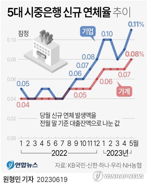 [그래픽] 5대 시중은행 신규 연체율 추이 (서울=연합뉴스) 원형민 기자 = circlemin@yna.co.kr
    페이스북 tuney.kr/LeYN1 트위터 @yonhap_graphics