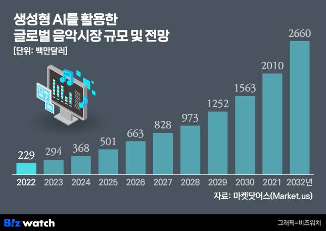 생성형 AI를 활용한 글로벌 음악시장 규모는 연간 평균 28.6%씩 성장할 전망이다./그래픽=비즈워치