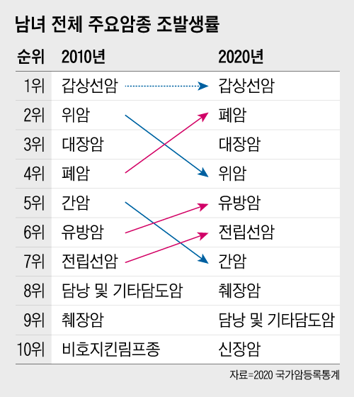 2020년 국가암등록통계에 따르면 1위인 갑상선암을 제외하면, 2010년 2위이던 위암이 2020년 4위로, 5위였던 간암이 7위로 내려간 반면, 폐암이 4위에서 2위로, 유방암과 전립선암은 각각 5위와 6위로 2010년에 비해 한 계단씩 상승했다. 자료=동남권원자력의학원