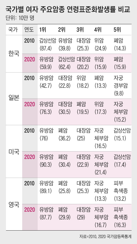 2020년 국가암등록통계에 따르면, 영국과 미국 등도 위암과 간암 발생이 낮아지는 반면, 전립선암과 유방암 등이 증가하고 있다./자료=동남권원자력의학원/그래픽=조선디자인랩 한유진