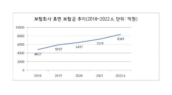 보험회사 휴면 보험금 추이 [사진=금융감독원]