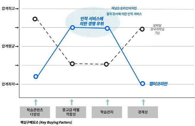 챕터코리안 및 경쟁사 고객가치 비교. 출처 = 인사이터스