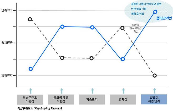 챕터코리안의 새로운 BM의 고객가치곡선. 출처 = 인사이터스