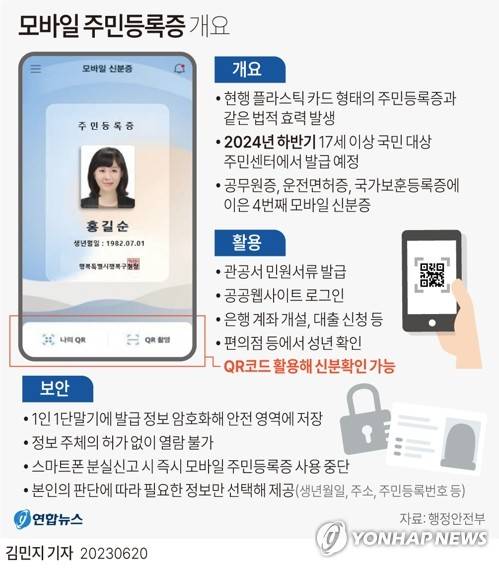 [그래픽] 모바일 주민등록증 개요 (서울=연합뉴스) 김민지 기자 = minfo@yna.co.kr
    트위터 @yonhap_graphics  페이스북 tuney.kr/LeYN1