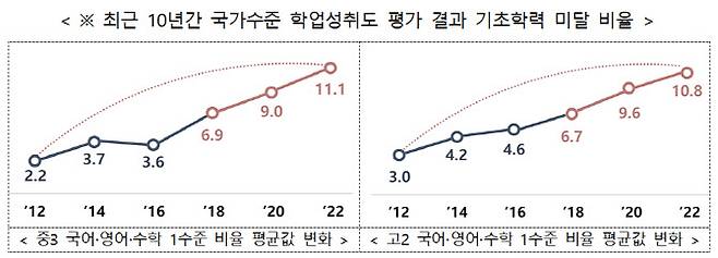 최근 10년간 국가수준 학업성취도 평가 결과 기초학력 미달 비율(자료: 교육부)