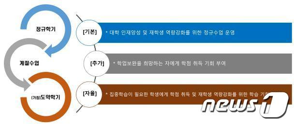 도약학기제 개요(부산대 제공)