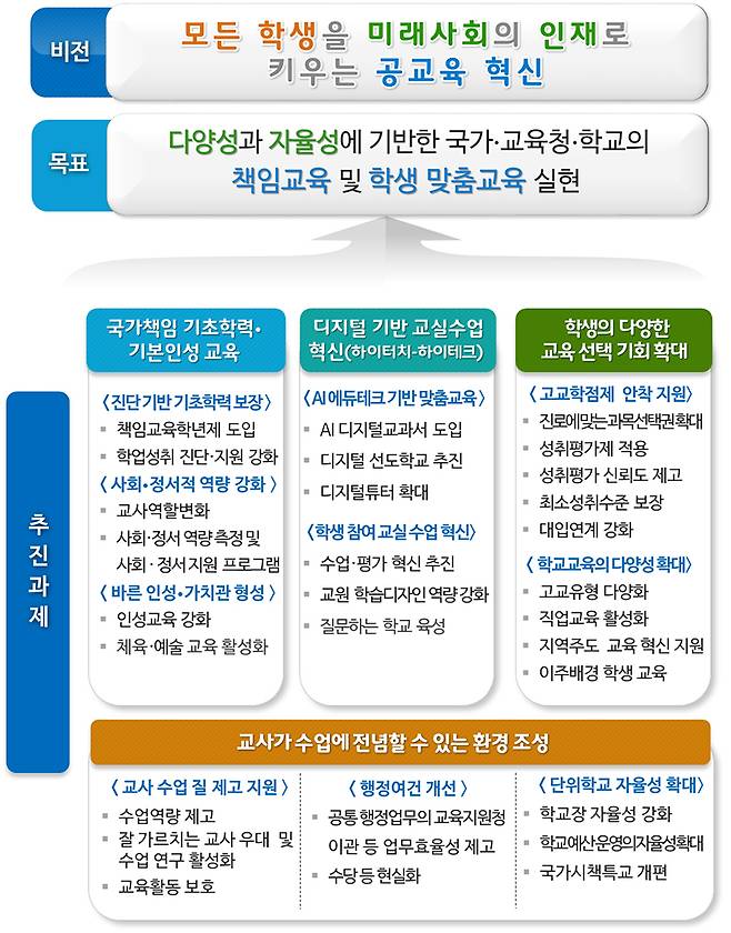 공교육 경쟁력 제고방안 추진방향. (인포그래픽=교육부)