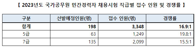 ▲ 인사처 제공