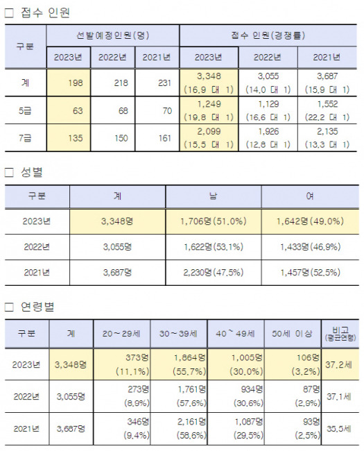 ▲ 2023년도 5,7급 민간경력자 일괄채용시험 원서접수 현황.[인사처 제공]