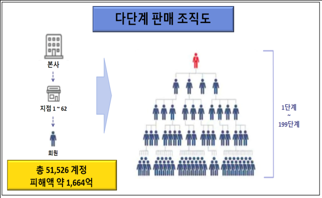 다단계 판매 조직도 <사진=경기남부경찰청>