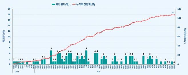 엠폭스(원숭이두창) 국내 발생 현황(2023년 6월 14일 0시 기준)/출처=질병관리청