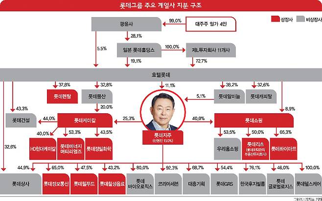 롯데지주를 중심으로한 롯데그룹 주요 계열사 지분 구조. /그래픽=강지호 기자