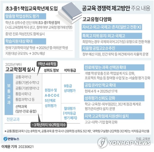 [그래픽] 공교육 경쟁력 제고방안 주요 내용 (서울=연합뉴스) 이재윤 기자 = 교육부는 21일 정부서울청사에서 '공교육 경쟁력 제고방안'을 발표했다.
    올해 중학교 2학년 학생들이 고교에 진학하는 2025학년도부터 자신이 원하는 과목을 골라 듣는 '고교학점제'가 전면 시행되나 공통과목(주로 고1 과목) 내신 전면 성취평가제(절대평가)는 도입되지 않는다.
    초3·중1을 '책임교육학년'으로 정해 학교가 학습지원을 강화하도록 하고, 자율형사립고·외국어고 체계는 계속 유지한다.
    yoon2@yna.co.kr
    트위터 @yonhap_graphics  페이스북 tuney.kr/LeYN1