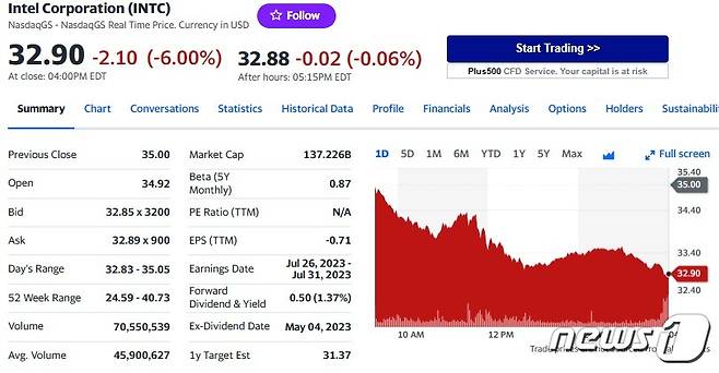 인텔 일일 주가추이 - 야후 파이낸스 갈무리