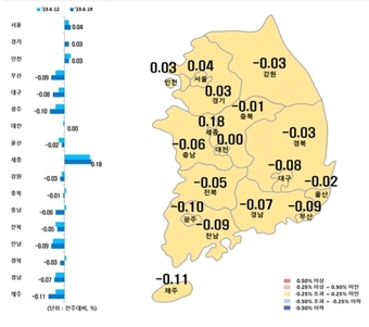 시·도별 아파트 매매가격지수 변동률