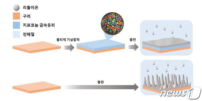 금속유리 코팅 유무에 따른 증착된 리튬 증착 형상차이 모식도.(한국기술교육대 제공)/뉴스1