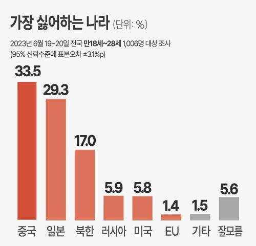 Z세대가 가장 싫어하는 나라 ⓒ데일리안 박진희 그래픽디자이너