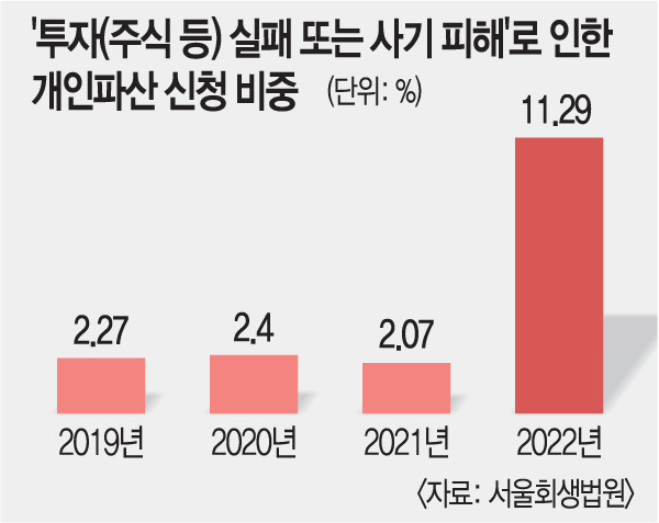 서울회생법원은 '2022년 개인파산사건 통계조사 결과보고서'를 통해 ‘투자실패 또는 사기피해’로 인한 개인파산 신청 비중이 2019년 2.27%였으나 지난해 11.29%로 높아졌다고 밝힌 바 있다. 개인회생의 경우 그 동기가 명확한 수치로 관리되는 데 한계가 있다. 회생위원들은 가상자산 등의 투자실패로 인한 신청 비중이 확대되는 추세임을 체감한다고 했다. 고수익 위험자산 투자가 각광받는 원인 중 하나는 임금 저축과 부동산 가격의 격차로 분석되는데, 경제 전문가들은 이 현상을 긍정적으로 보지 않는다.