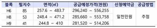 공급대상 토지 세부내역. LH 인천본부 제공