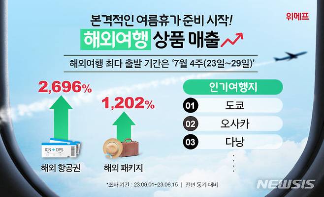 [서울=뉴시스]위메프는 올 6월 전년보다 항공권과 여행 패키지 등 해외여행 관련 매출이 크게 늘었다고 22일 밝혔다. (사진=위메프 제공)