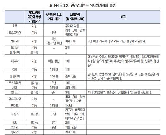 ▲ OECD 국가의 보증금 규제(출처: OECD Directorate of Employment, Labour and Social Affairs - Social Policy Division, 2021, OECD Affordable Housing Database, PH6.1 RENTAL REGULATION)