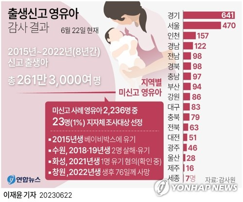 [그래픽] 출생신고 영유아 감사 결과(종합) (서울=연합뉴스) 이재윤 기자 = 감사원은 22일 보도자료를 통해 지난 2015년부터 작년까지 태어난 영·유아 가운데 출생신고가 되지 않은 '무적자'가 2천여명에 달하는 것으로 확인됐다고 밝혔다.
    감사원이 임시신생아번호는 있지만 나중에 출생신고는 되지 않은 아이들을 추려보니, 미신고 영유아가 2천236명에 달했다. 미신고 영유아를 지역별로 보면 경기가 641명으로 가장 많았고 서울 470명, 인천 157명, 경남 122명 순이었다. 
    yoon2@yna.co.kr
    트위터 @yonhap_graphics  페이스북 tuney.kr/LeYN1