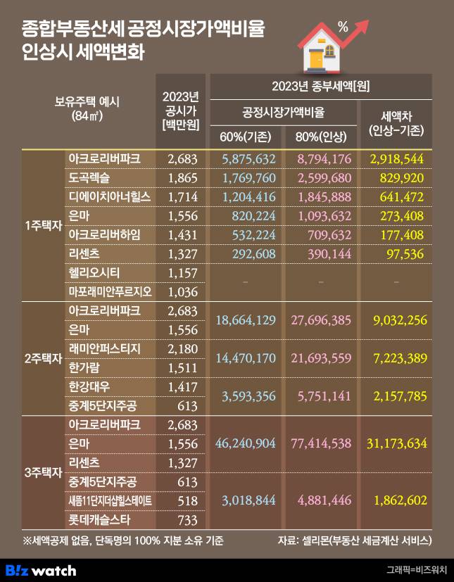공정시장가액비율 인상에 따른 종부세액 변화/ 그래픽=비즈워치