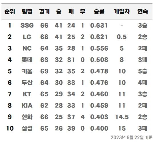 22일까지 2023 프로야구 순위. ⓒKBO