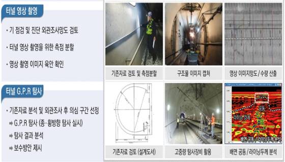 23일 국가철도공단에 따르면 이달 말 상반기 '정밀안전진단·성능평가' 시행을 위한 발주에 착수한다.  12종 철도시설물 1881개소 가운데 경부고속선 등 34개 노선 262개 철도시설물이 평가 대상이다. 육안으로 점검이 힘든 교량이나 터널에는 첨단장비가 활용된다./사진제공=국가철도공단