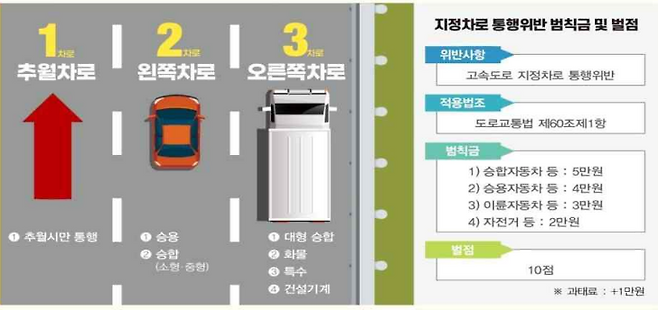 고속도로 지정차로 통행 예시 및 처벌 규정ⓒ경찰청 제공