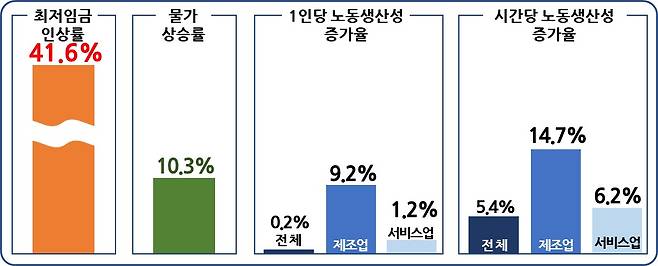 2018~2022년 최저임금 vs. 물가 vs. 노동생산성 증가율 비교