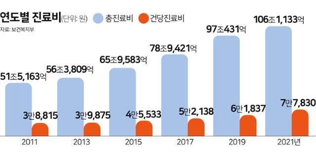 연도별 진료비. 그래픽=김문중 기자