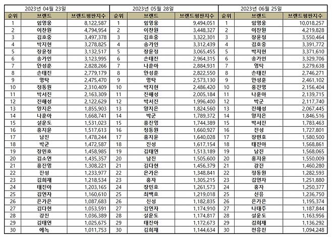 '30개월 No.1' 임영웅, 6월 트로트 가수 브랜드평판 1위