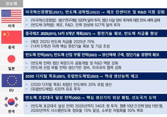 주요국 반도체 전략 [현대경제연구원 제공. 재판매 및 DB 금지]