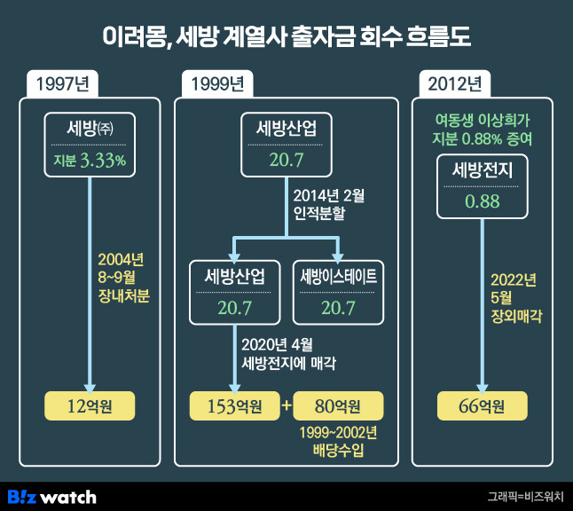 세방 오너 일가 이려몽, 계열사 출자금 회수 흐름도