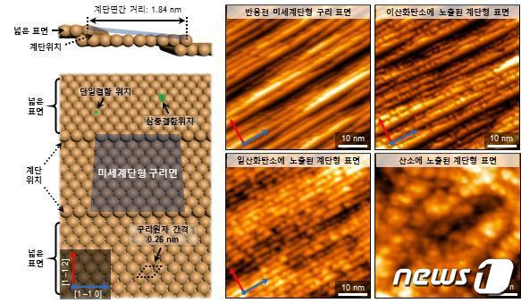 실시간 직접 관찰된 초미세 계단형 구리 촉매의 표면 구조(KAIST 제공)/뉴스1