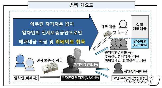 구리전세사기 일당 범행 개요도(의정부지검 남양주지청 제공)/뉴스1