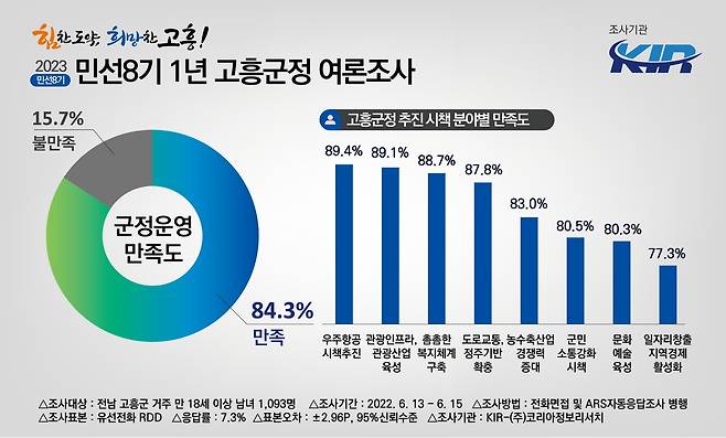 전남 고흥군민 10명 중 8명 이상은 민선8기 고흥군정에 대해 '잘하고 있다'고 평가했다.(고흥군 제공)2023.6.26/