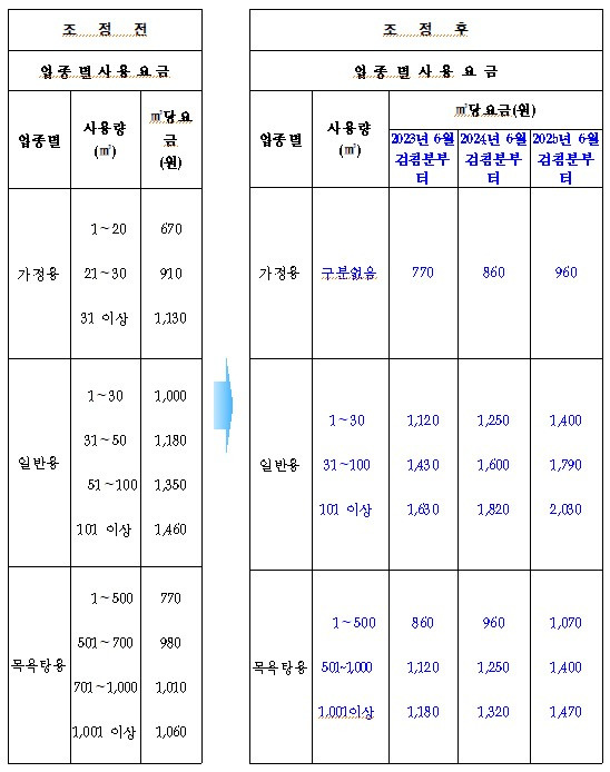 조정 이전과 이후 수도요금 비교표.