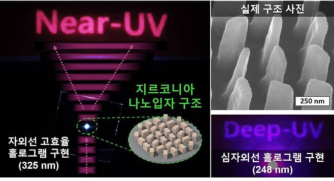 노준석 포스텍 기계공학과·화학공학과 교수가 개발한 심자외선 제어가 가능한 메타표면을 고굴절 재료로 간단히 프린팅하는 가공 기술 모식도. /한국연구재단