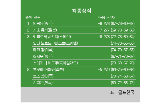 2023년 미국여자프로골프(LPGA) 투어 '메이저대회' KPMG 위민스 PGA챔피언십 최종순위. 인뤄닝 우승, 사소 유카 2위, 신지은·로즈 장 공동8위. 표=골프한국